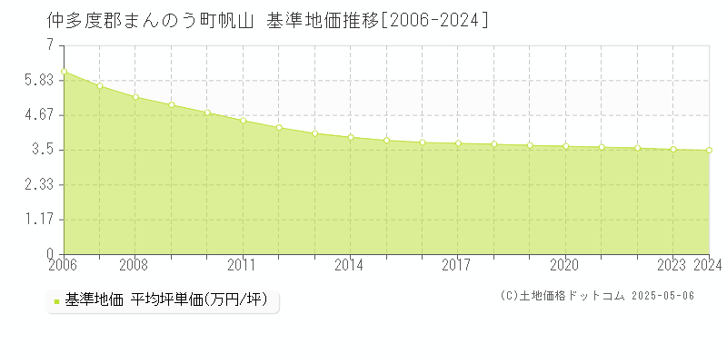 帆山(仲多度郡まんのう町)の基準地価推移グラフ(坪単価)[2006-2024年]