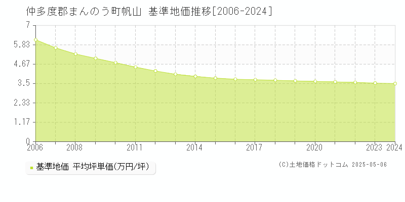 仲多度郡まんのう町帆山の基準地価推移グラフ 