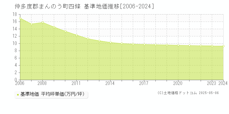四條(仲多度郡まんのう町)の基準地価推移グラフ(坪単価)[2006-2024年]