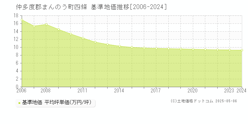 仲多度郡まんのう町四條の基準地価推移グラフ 