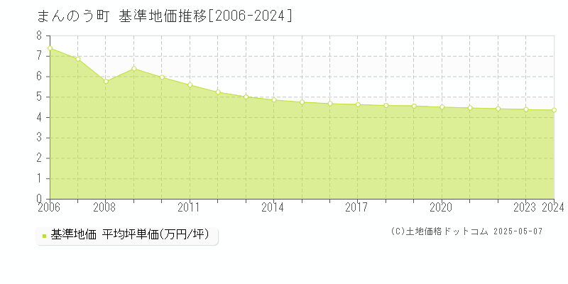 まんのう町(香川県)の基準地価推移グラフ(坪単価)[2006-2024年]