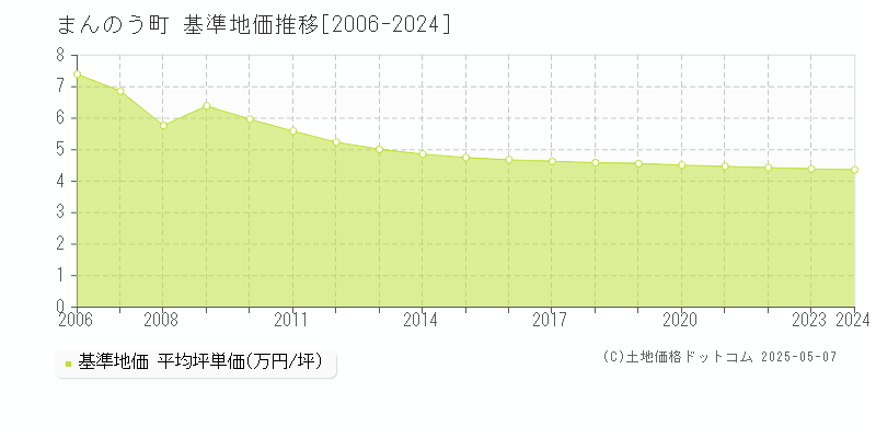 仲多度郡まんのう町の基準地価推移グラフ 