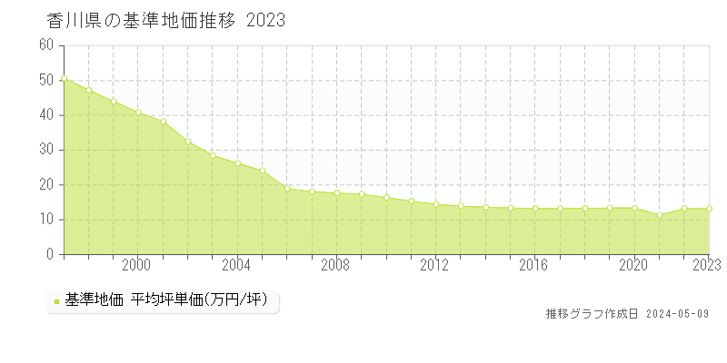 香川県の基準地価推移グラフ 