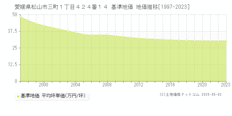 愛媛県松山市三町１丁目４２４番１４ 基準地価 地価推移[1997-2023]