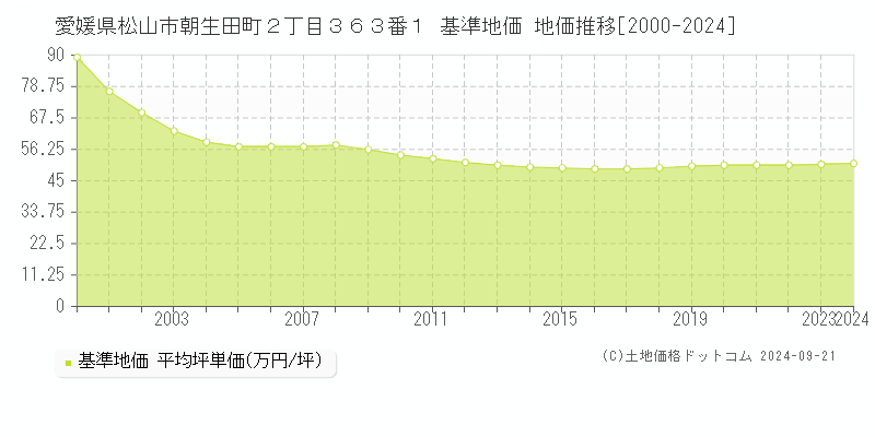 愛媛県松山市朝生田町２丁目３６３番１ 基準地価 地価推移[2000-2024]
