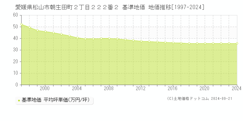 愛媛県松山市朝生田町２丁目２２２番２ 基準地価 地価推移[1997-2024]