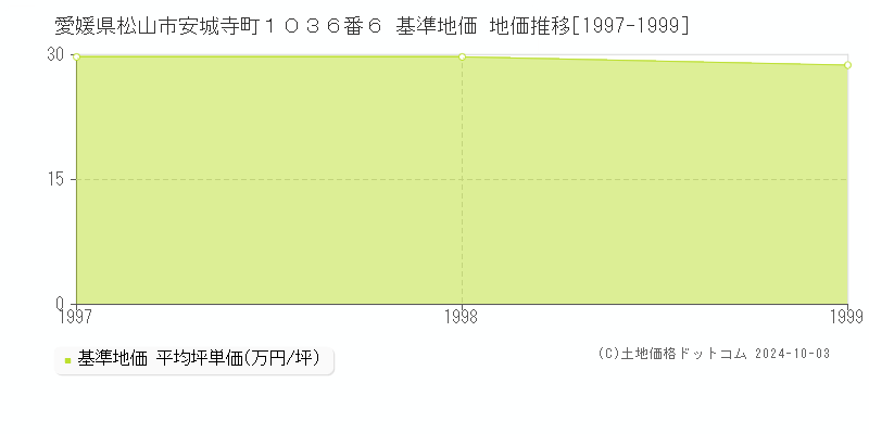 愛媛県松山市安城寺町１０３６番６ 基準地価 地価推移[1997-1999]