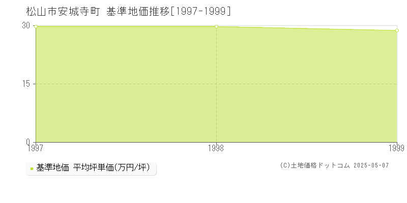安城寺町(松山市)の基準地価推移グラフ(坪単価)[1997-1999年]