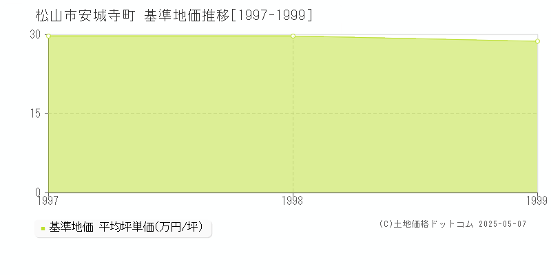 松山市安城寺町の基準地価推移グラフ 