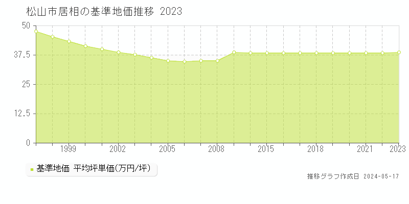 松山市居相の基準地価推移グラフ 