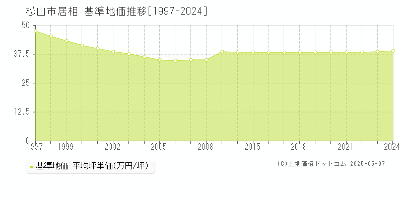 居相(松山市)の基準地価推移グラフ(坪単価)[1997-2024年]