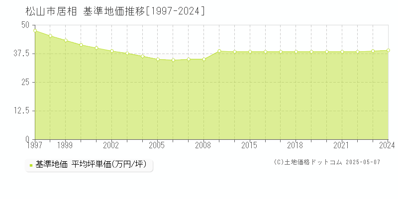 松山市居相の基準地価推移グラフ 