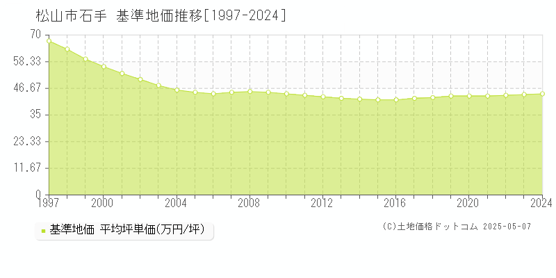 石手(松山市)の基準地価推移グラフ(坪単価)[1997-2024年]