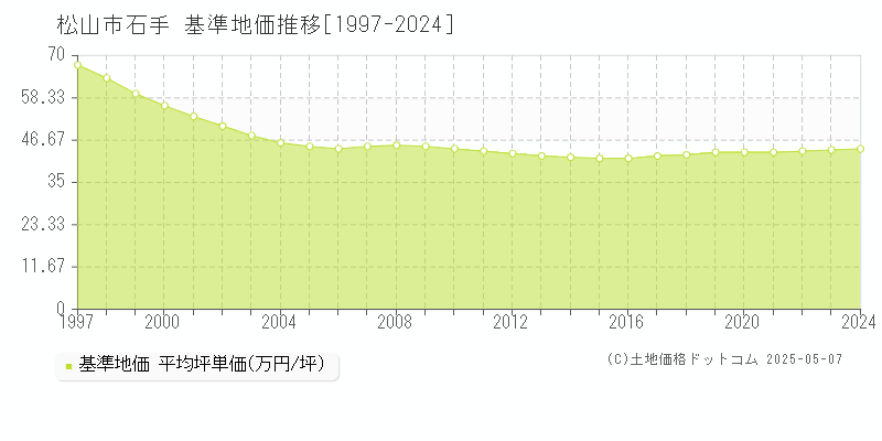 松山市石手の基準地価推移グラフ 