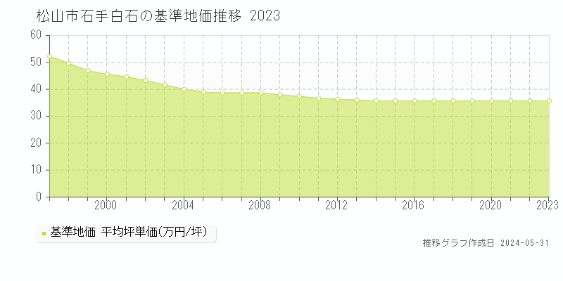 松山市石手白石の基準地価推移グラフ 