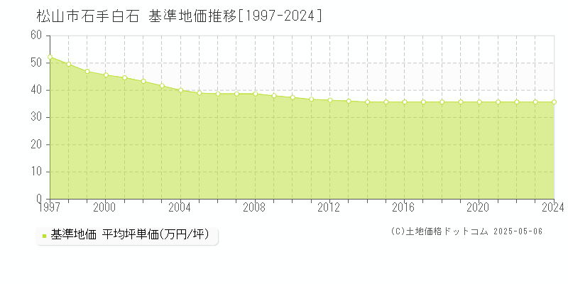 石手白石(松山市)の基準地価推移グラフ(坪単価)[1997-2024年]