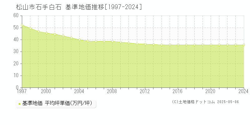 松山市石手白石の基準地価推移グラフ 