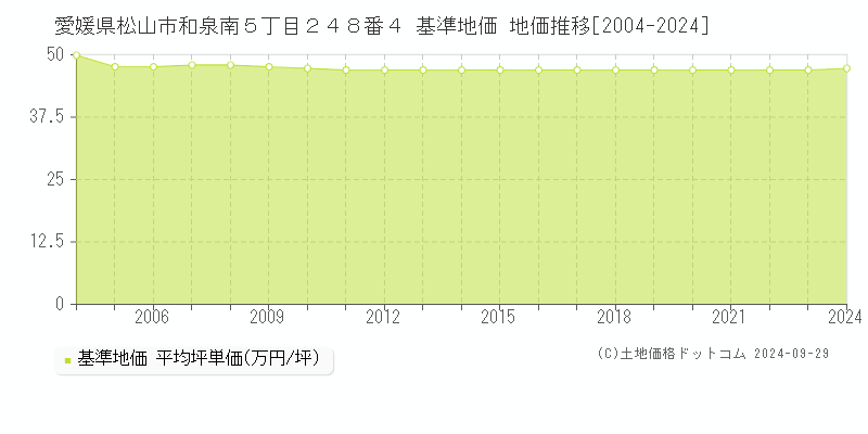愛媛県松山市和泉南５丁目２４８番４ 基準地価 地価推移[2004-2024]