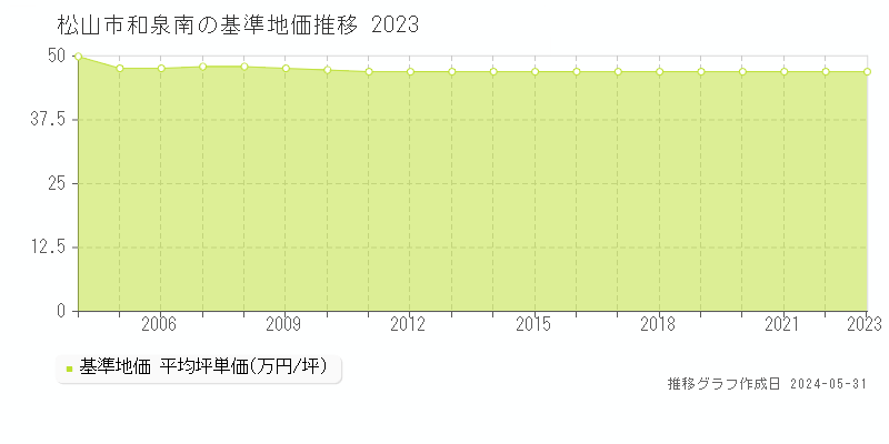松山市和泉南の基準地価推移グラフ 