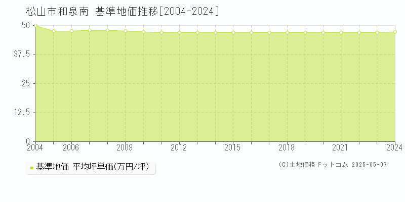 和泉南(松山市)の基準地価推移グラフ(坪単価)[2004-2024年]