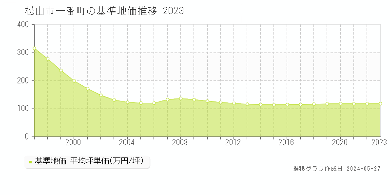 松山市一番町の基準地価推移グラフ 