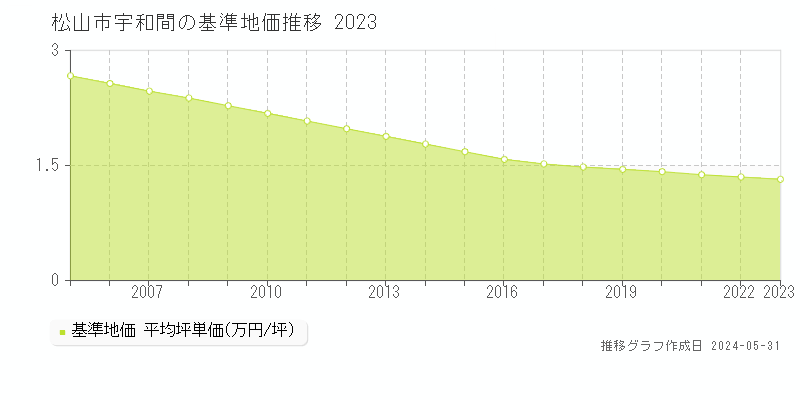松山市宇和間の基準地価推移グラフ 