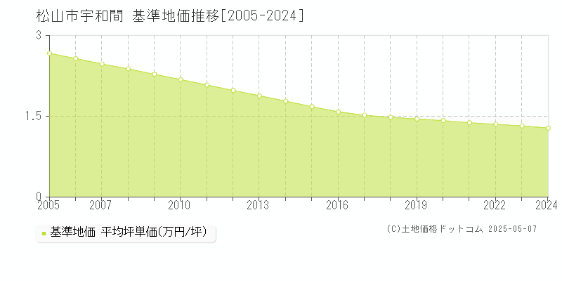 宇和間(松山市)の基準地価推移グラフ(坪単価)[2005-2024年]
