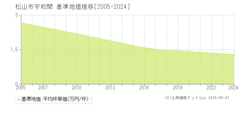 松山市宇和間の基準地価推移グラフ 