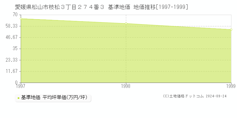 愛媛県松山市枝松３丁目２７４番３ 基準地価 地価推移[1997-1999]