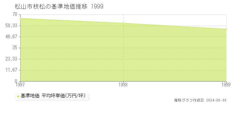 松山市枝松の基準地価推移グラフ 