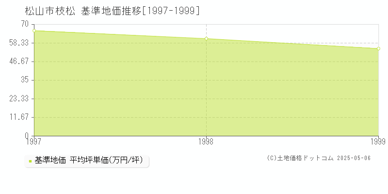 枝松(松山市)の基準地価推移グラフ(坪単価)[1997-1999年]
