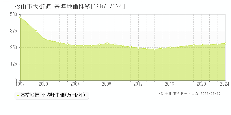 大街道(松山市)の基準地価推移グラフ(坪単価)[1997-2024年]