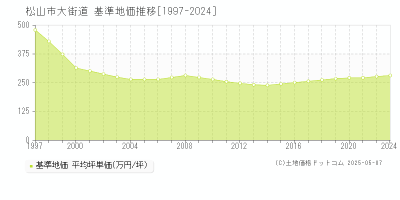 松山市大街道の基準地価推移グラフ 