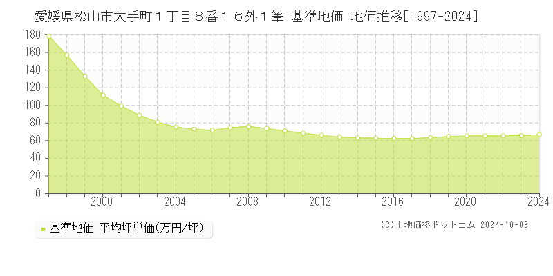 愛媛県松山市大手町１丁目８番１６外１筆 基準地価 地価推移[1997-2024]