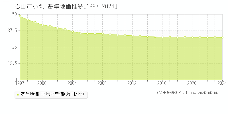小栗(松山市)の基準地価推移グラフ(坪単価)[1997-2024年]