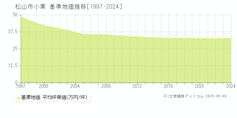 松山市小栗の基準地価推移グラフ 