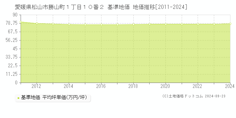愛媛県松山市勝山町１丁目１０番２ 基準地価 地価推移[2011-2024]