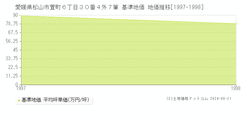 愛媛県松山市萱町６丁目３０番４外７筆 基準地価 地価推移[1997-1998]