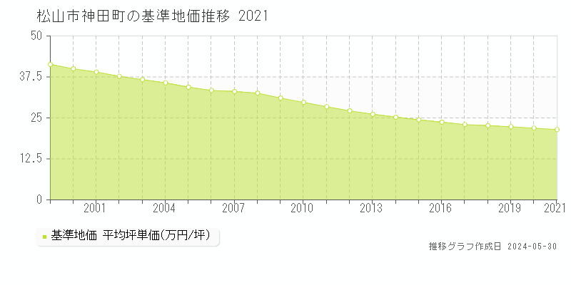 松山市神田町の基準地価推移グラフ 
