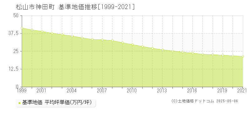 神田町(松山市)の基準地価推移グラフ(坪単価)[1999-2021年]