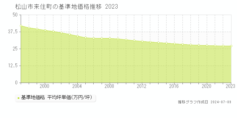 松山市来住町の基準地価推移グラフ 