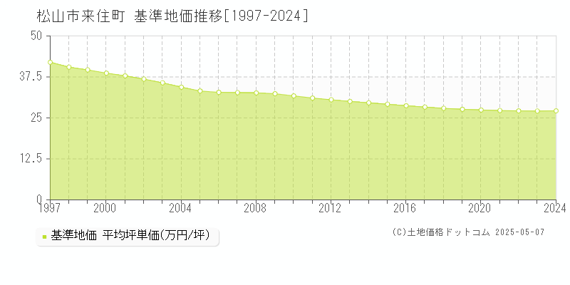 来住町(松山市)の基準地価推移グラフ(坪単価)[1997-2024年]