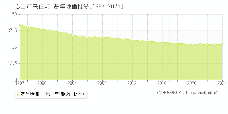 松山市来住町の基準地価推移グラフ 