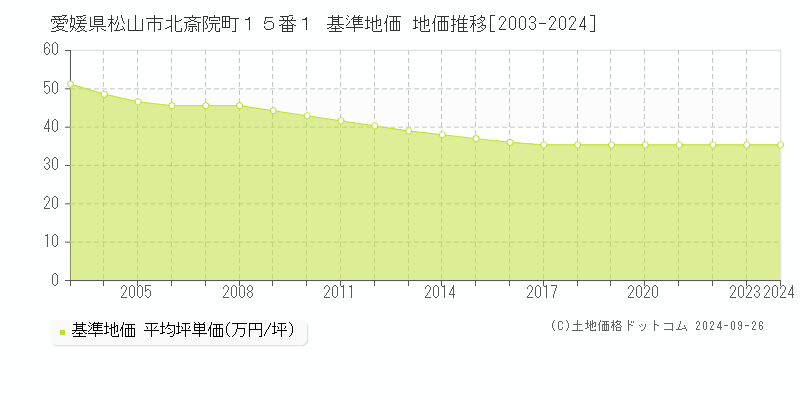 愛媛県松山市北斎院町１５番１ 基準地価 地価推移[2003-2024]