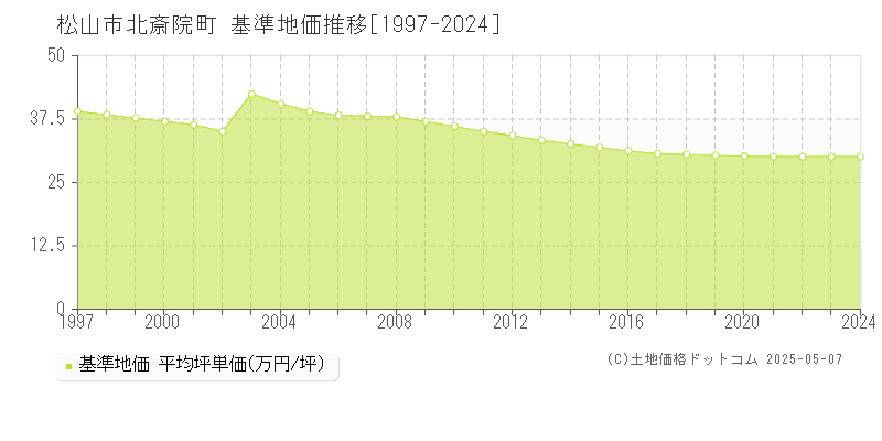 北斎院町(松山市)の基準地価推移グラフ(坪単価)[1997-2024年]