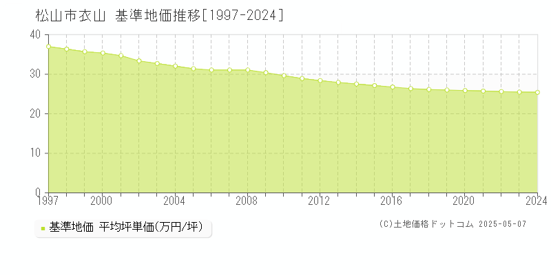 衣山(松山市)の基準地価推移グラフ(坪単価)[1997-2024年]