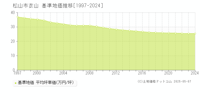 松山市衣山の基準地価推移グラフ 