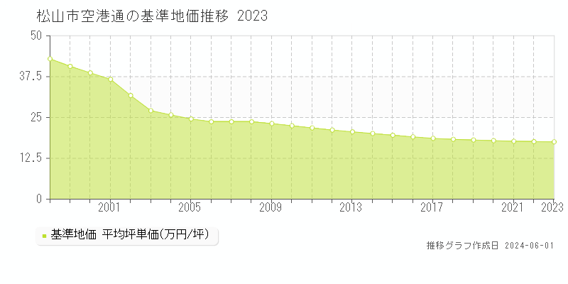松山市空港通の基準地価推移グラフ 