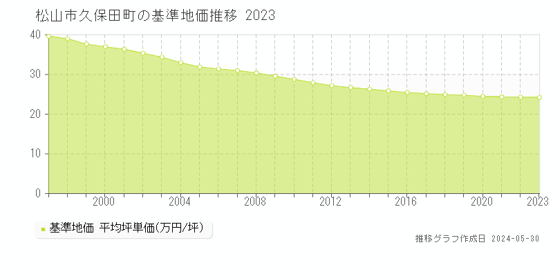 松山市久保田町の基準地価推移グラフ 