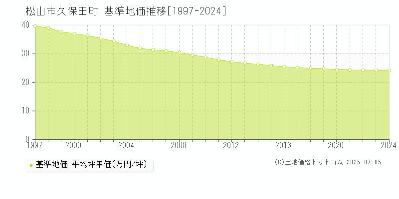 松山市久保田町の基準地価推移グラフ 